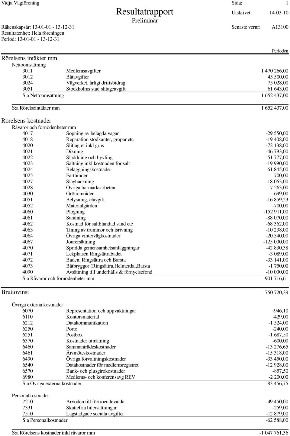 Nettoomsättning 1 652 437,00 S:a Rörelseintäkter mm 1 652 437,00 Rörelsens kostnader Råvaror och förnödenheter mm 4017 Sopning av belagda vägar -29 550,00 4018 Reparation stödkanter, gropar etc -19