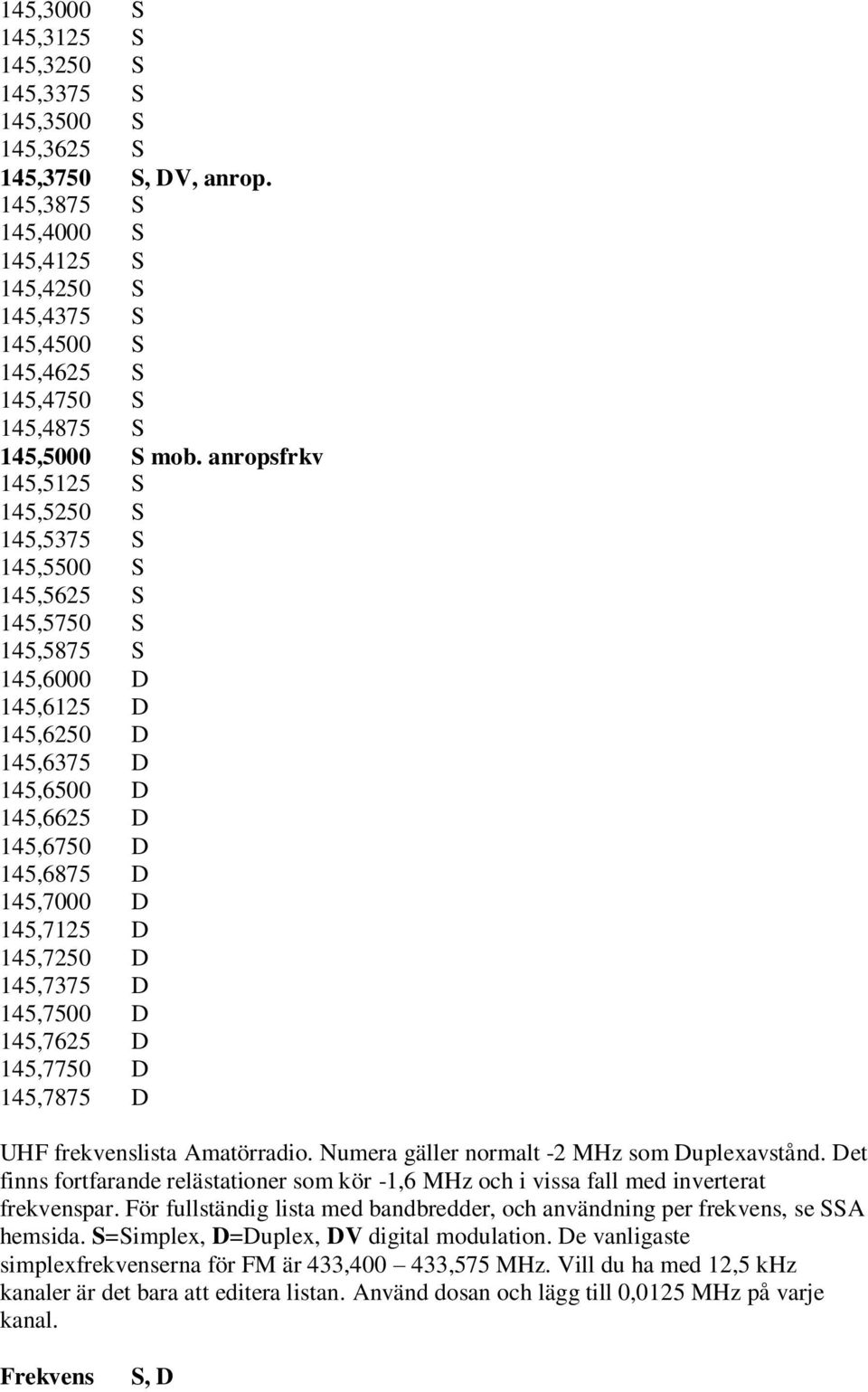 anropsfrkv 145,5125 S 145,5250 S 145,5375 S 145,5500 S 145,5625 S 145,5750 S 145,5875 S 145,6000 D 145,6125 D 145,6250 D 145,6375 D 145,6500 D 145,6625 D 145,6750 D 145,6875 D 145,7000 D 145,7125 D