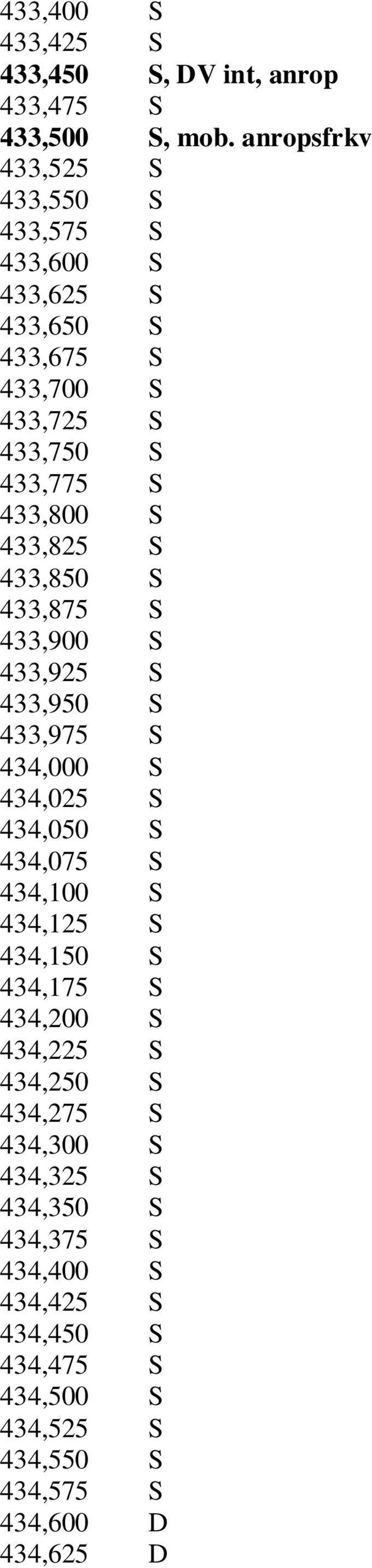 433,825 S 433,850 S 433,875 S 433,900 S 433,925 S 433,950 S 433,975 S 434,000 S 434,025 S 434,050 S 434,075 S 434,100 S 434,125 S