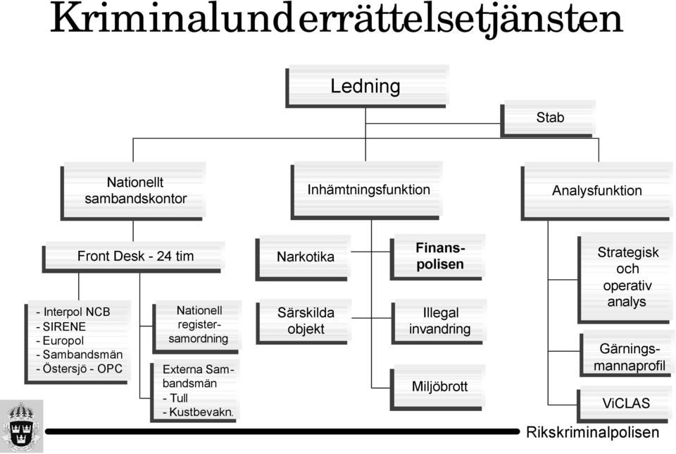 Nationell registersamordning Externa Sambandsmän - Tull - Kustbevakn.