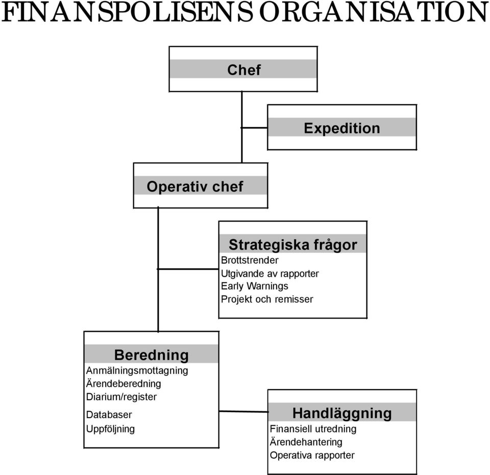 Anmälningsmottagning Ärendeberedning Diarium/register Databaser Uppföljning