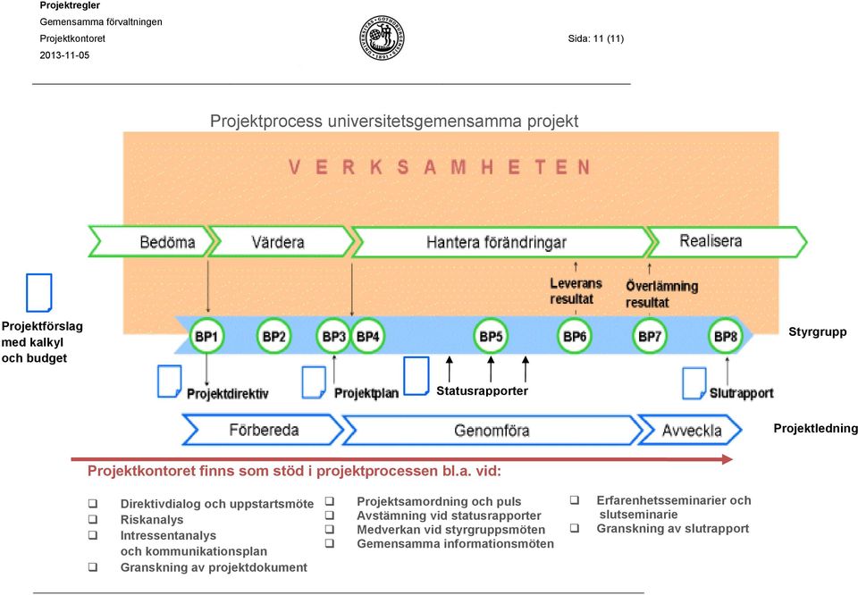 Riskanalys Intressentanalys och kommunikationsplan Granskning av projektdokument Projektsamordning och puls Avstämning vid