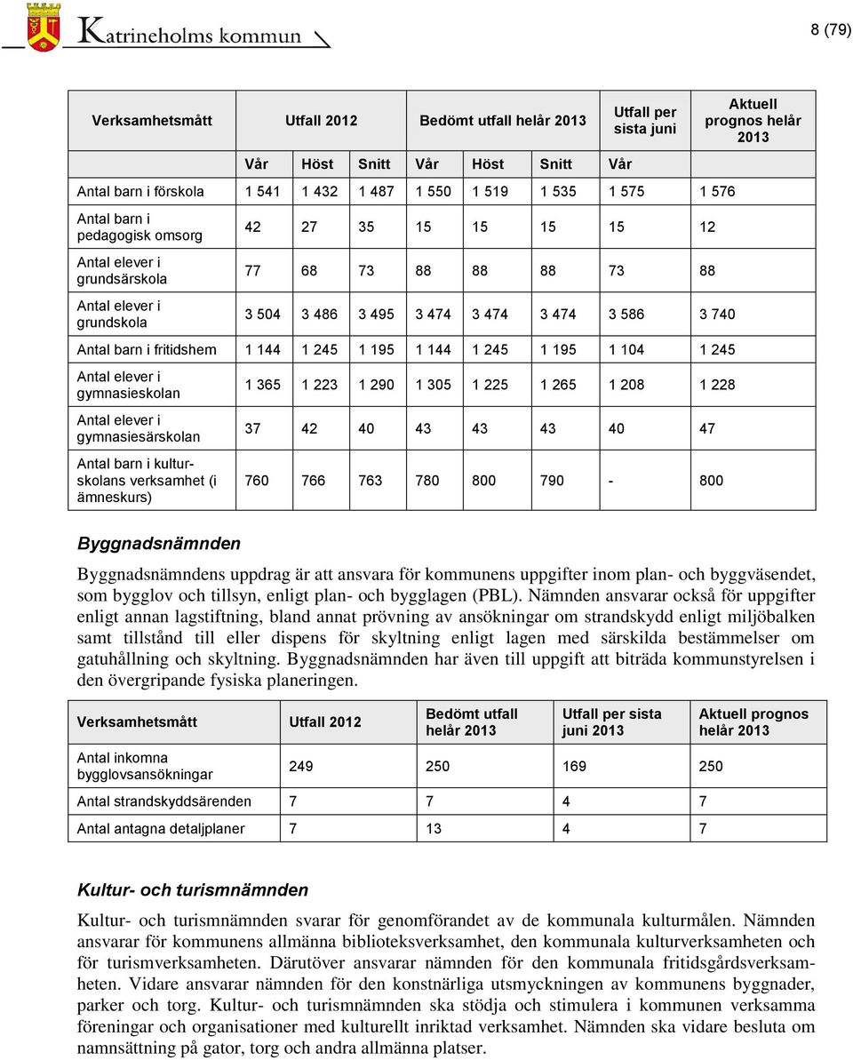 1 245 1 195 1 144 1 245 1 195 1 104 1 245 Antal elever i gymnasieskolan Antal elever i gymnasiesärskolan Antal barn i kulturskolans verksamhet (i ämneskurs) 1 365 1 223 1 290 1 305 1 225 1 265 1 208