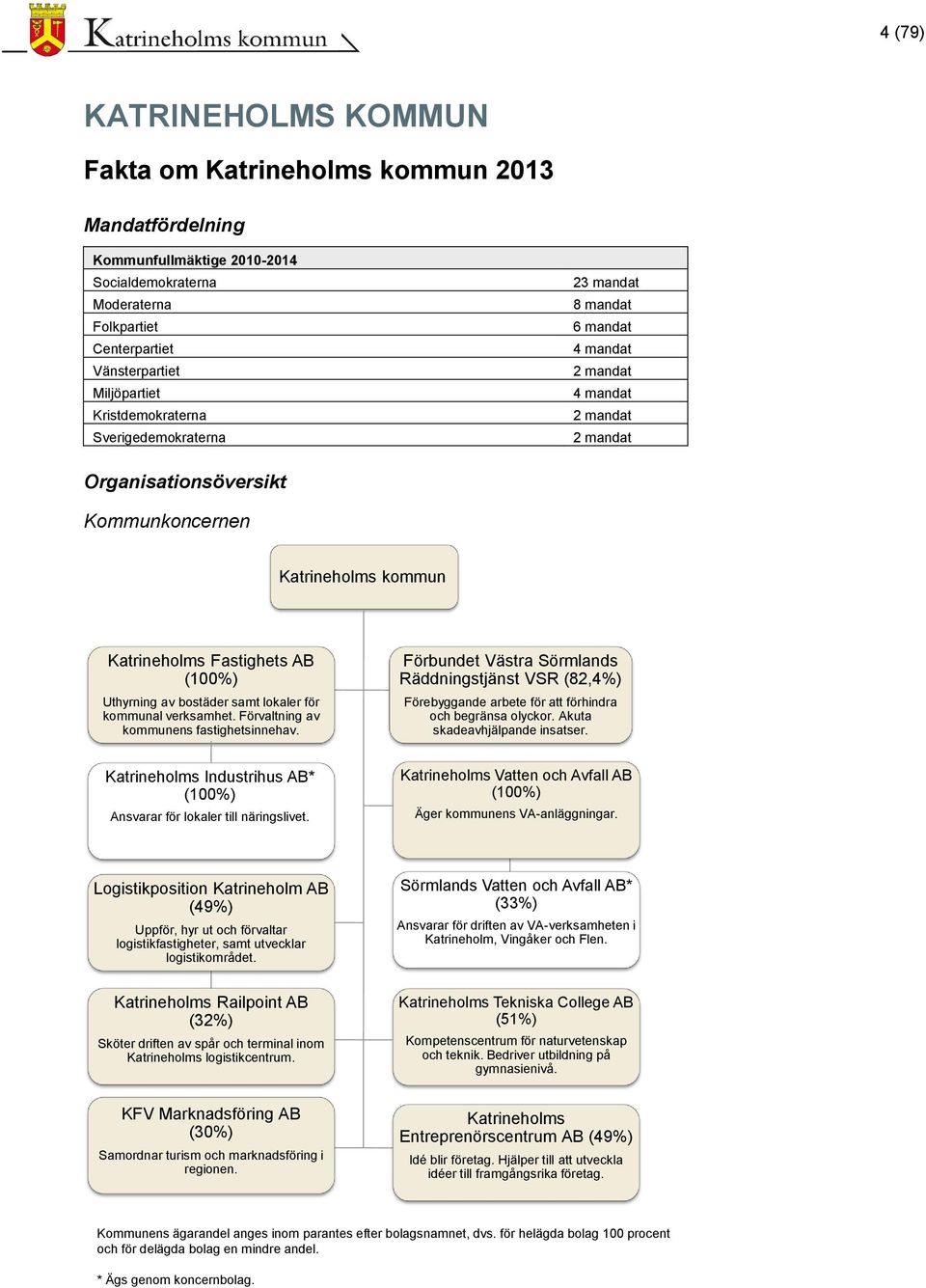 (100%) Uthyrning av bostäder samt lokaler för kommunal verksamhet. Förvaltning av kommunens fastighetsinnehav.