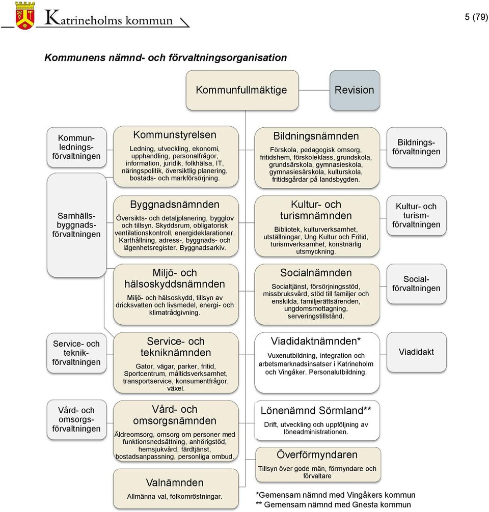 Bildningsnämnden Förskola, pedagogisk omsorg, fritidshem, förskoleklass, grundskola, grundsärskola, gymnasieskola, gymnasiesärskola, kulturskola, fritidsgårdar på landsbygden.