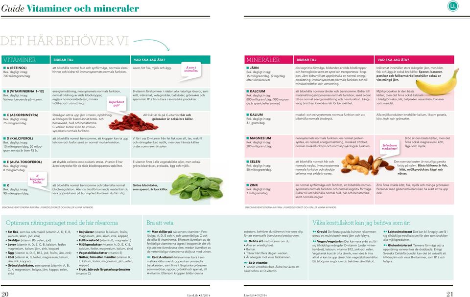 dagligt intag: 15 milligram/dag. (9 mg/dag efter klimakteriet) din kognitiva förmåga, bildandet av röda blodkroppar och hemoglobin samt att syret kan transporteras i kroppen.