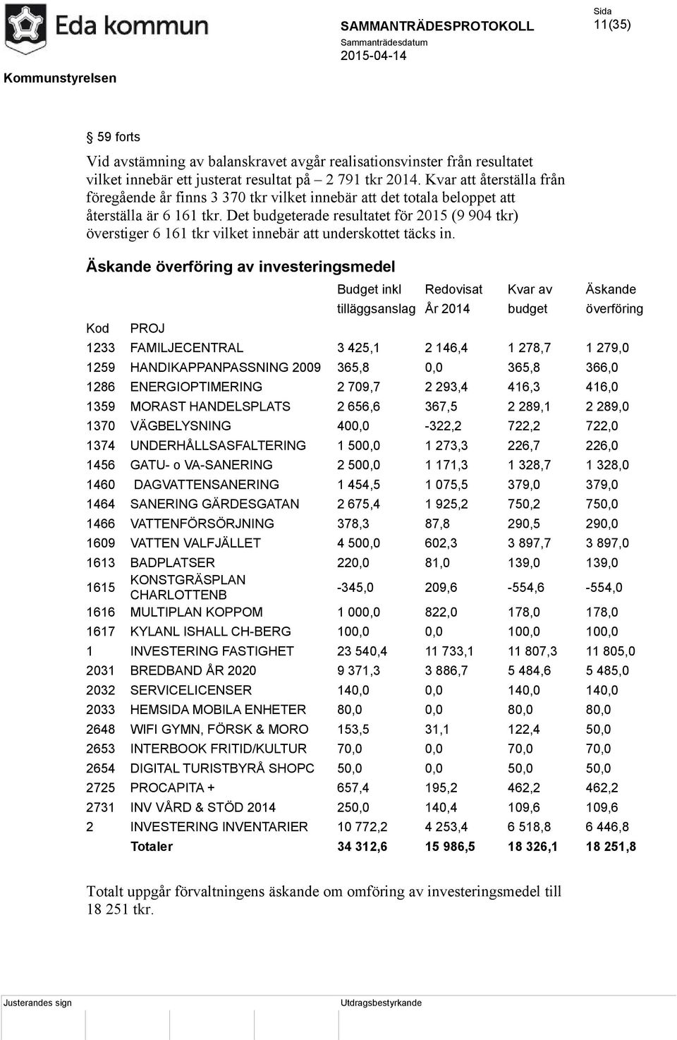 Det budgeterade resultatet för 2015 (9 904 tkr) överstiger 6 161 tkr vilket innebär att underskottet täcks in.