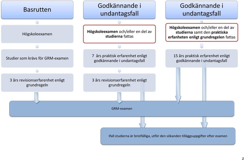 praktisk erfarenhet enligt godkännande i undantagsfall 15 års praktisk erfarenhet enligt godkännande i undantagsfall 3 års revisionserfarenhet