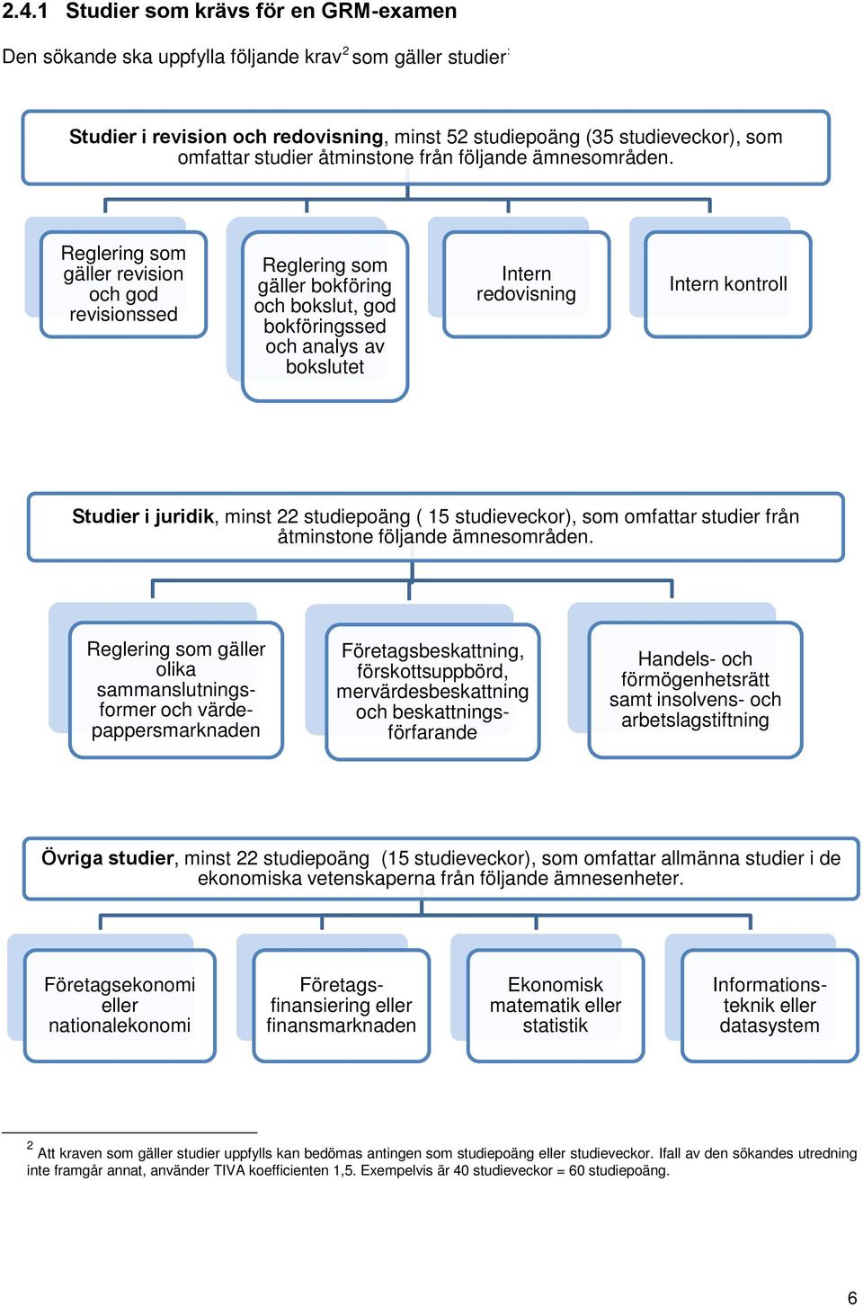 Reglering som gäller revision och god revisionssed Reglering som gäller bokföring och bokslut, god bokföringssed och analys av bokslutet Intern redovisning Intern kontroll Studier i juridik, minst 22