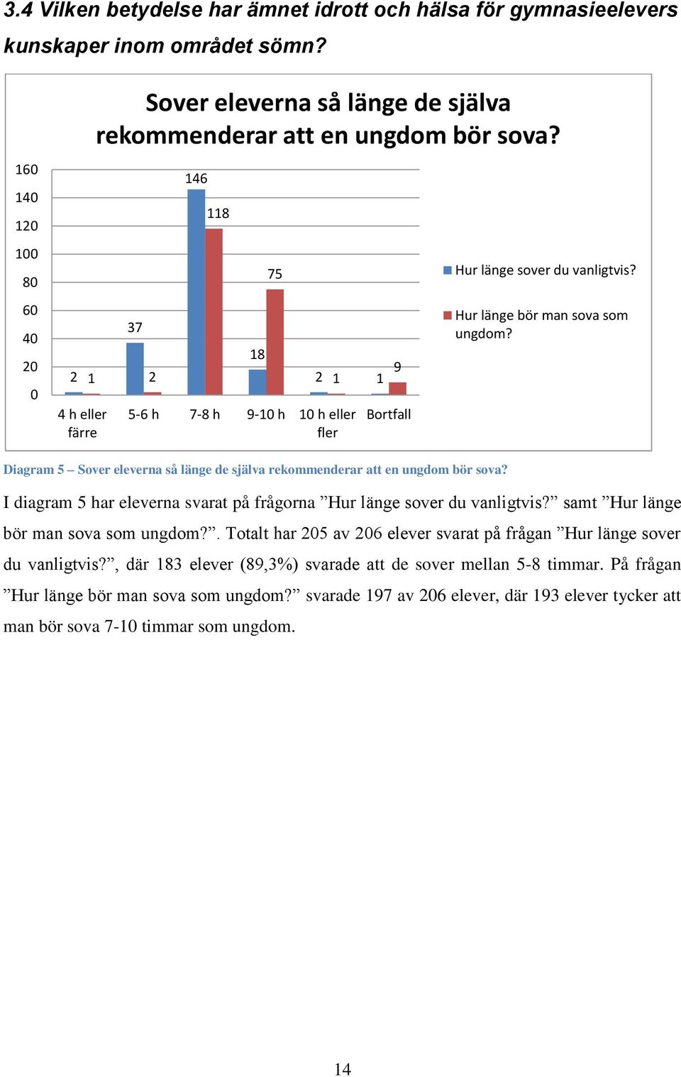 37 1 2 146 118 18 75 2 1 1 5-6 h 7-8 h 9-10 h 10 h eller fler 9 Bortfall Hur länge sover du vanligtvis? Hur länge bör man sova som ungdom?