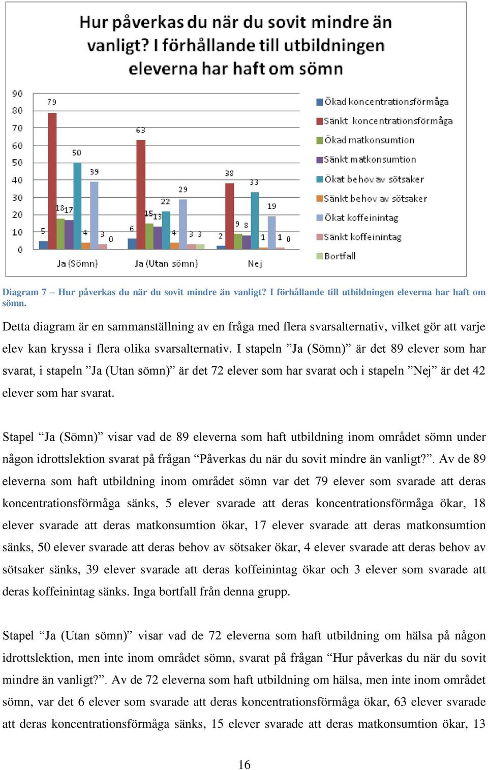 I stapeln Ja (Sömn) är det 89 elever som har svarat, i stapeln Ja (Utan sömn) är det 72 elever som har svarat och i stapeln Nej är det 42 elever som har svarat.