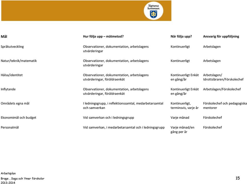 utvärderingar Kontinuerligt Arbetslagen Hälsa/identitet Observationer, dokumentation, arbetslagens utvärderingar, föräldraenkät Kontinuerligt Enkät en gång/år Arbetslagen/ Idrottsläraren/Förskolechef