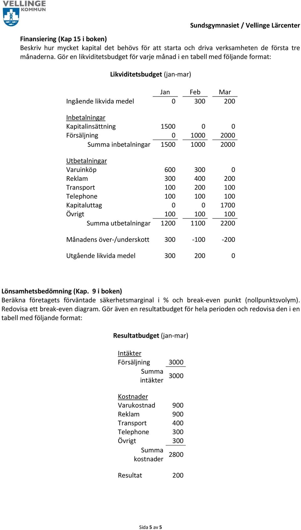 0 1000 2000 Summa inbetalningar 1500 1000 2000 Utbetalningar Varuinköp 600 300 0 Reklam 300 400 200 Transport 100 200 100 Telephone 100 100 100 Kapitaluttag 0 0 1700 Övrigt 100 100 100 Summa