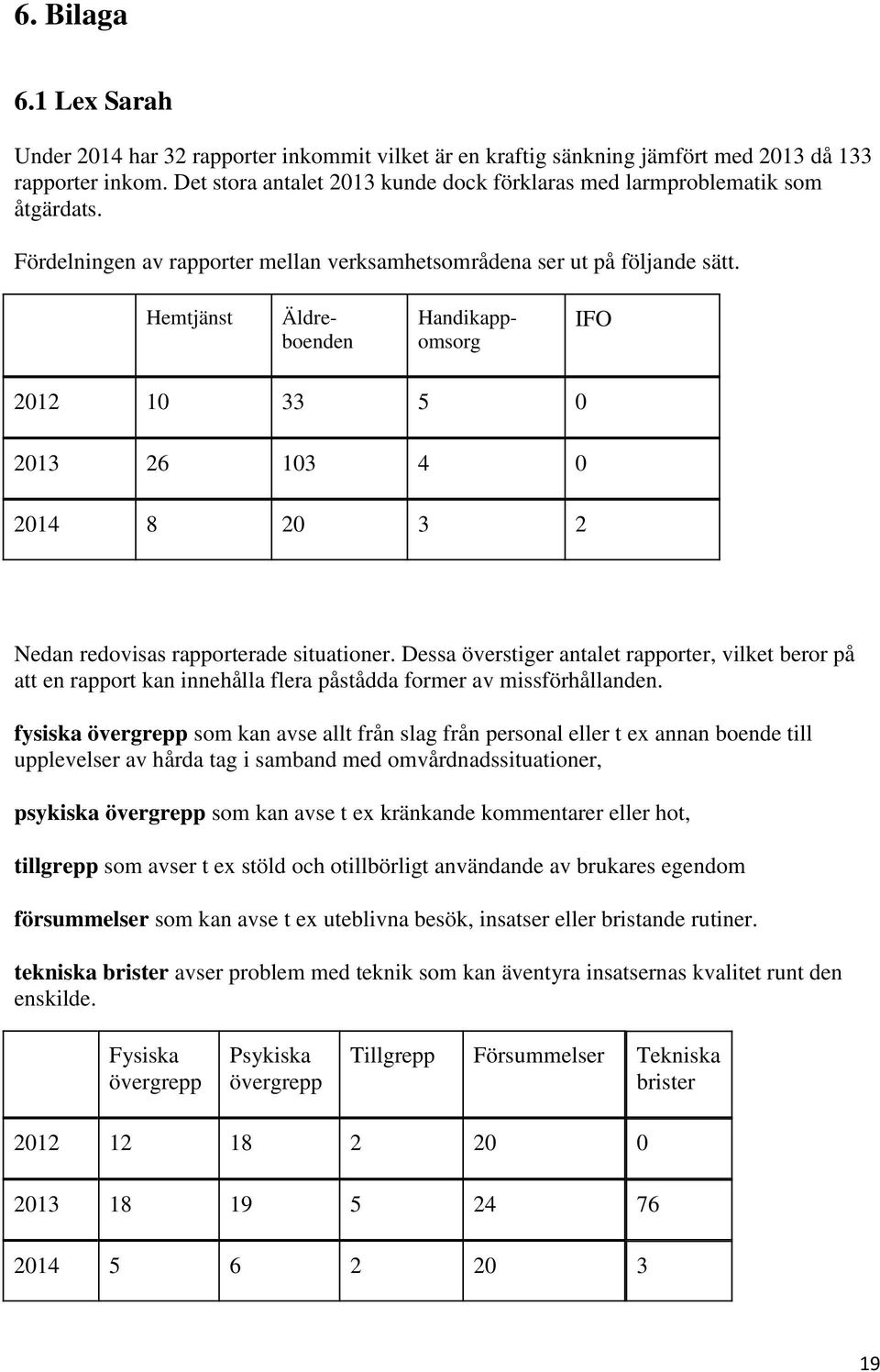 Hemtjänst Äldreboenden Handikappomsorg IFO 2012 10 33 5 0 2013 26 103 4 0 2014 8 20 3 2 Nedan redovisas rapporterade situationer.