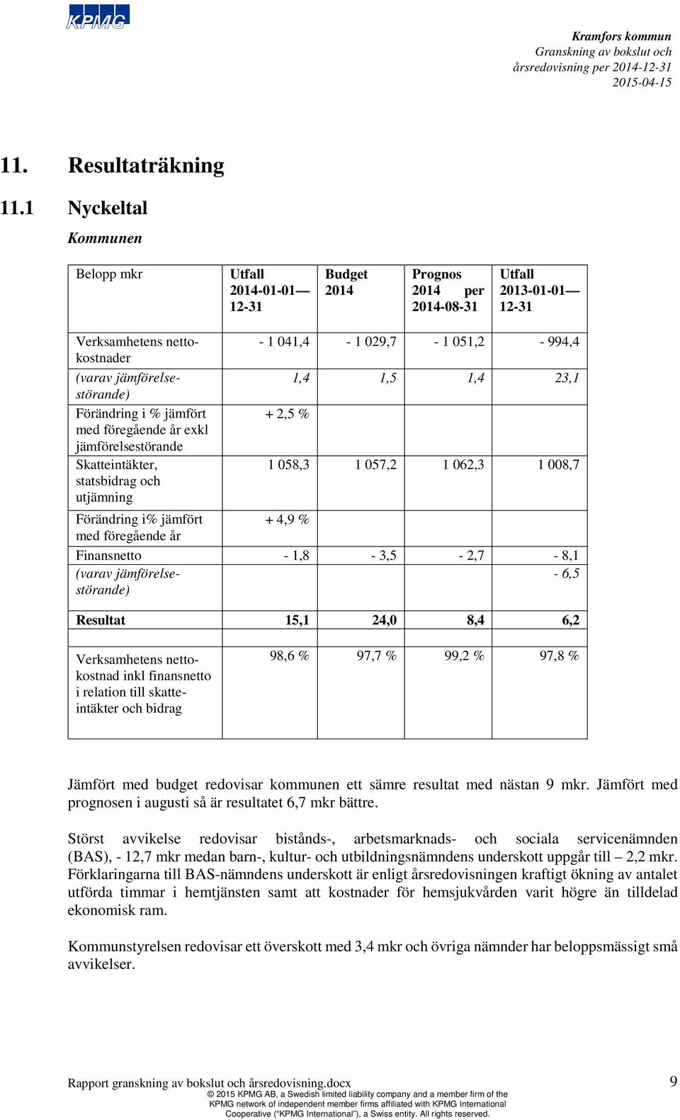 jämförelsestörande) 1,4 1,5 1,4 23,1 Förändring i % jämfört + 2,5 % med föregående år exkl jämförelsestörande Skatteintäkter, 1 058,3 1 057,2 1 062,3 1 008,7 statsbidrag och utjämning Förändring i%