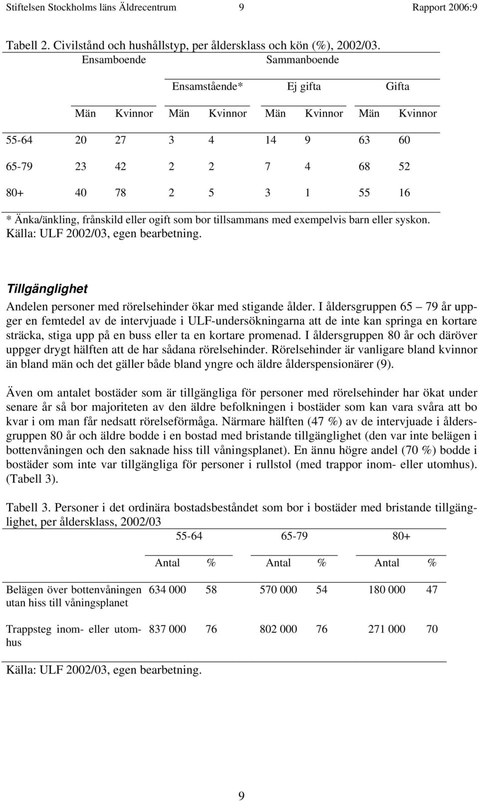 frånskild eller ogift som bor tillsammans med exempelvis barn eller syskon. Källa: ULF 2002/03, egen bearbetning. Tillgänglighet Andelen personer med rörelsehinder ökar med stigande ålder.