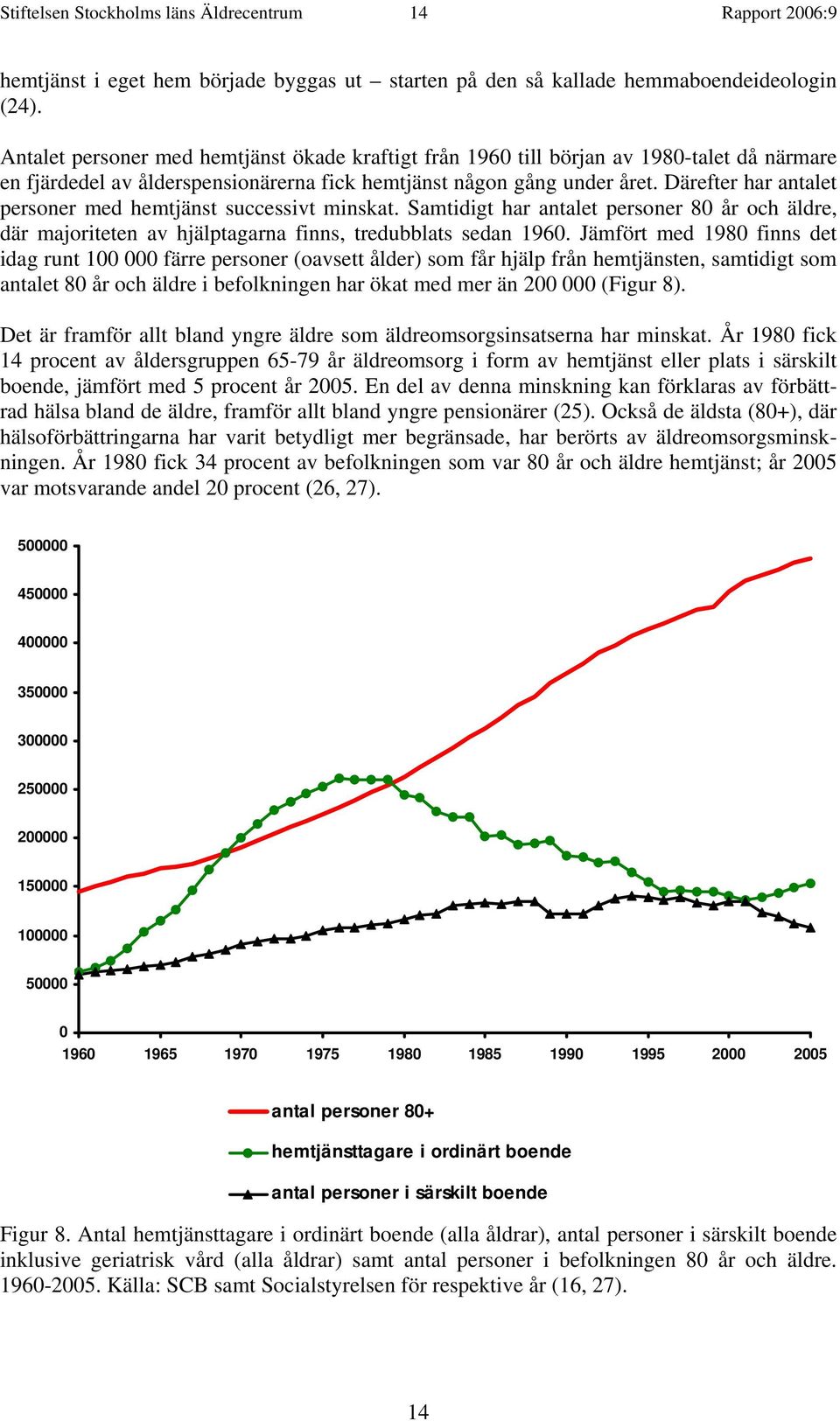 Därefter har antalet personer med hemtjänst successivt minskat. Samtidigt har antalet personer 80 år och äldre, där majoriteten av hjälptagarna finns, tredubblats sedan 1960.