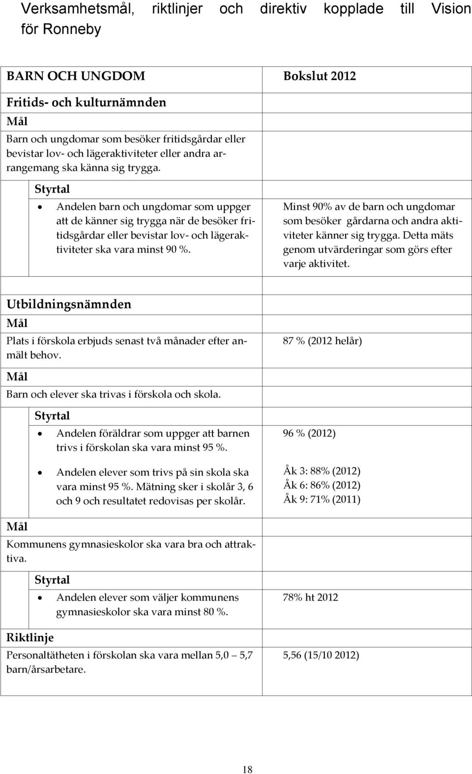 Styrtal Andelen barn och ungdomar som uppger att de känner sig trygga när de besöker fritidsgårdar eller bevistar lov- och lägeraktiviteter ska vara minst 90 %.