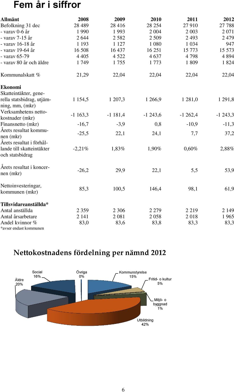 Kommunalskatt % 21,29 22,04 22,04 22,04 22,04 Ekonomi Skatteintäkter, generella statsbidrag, utjämning, 1 154,5 1 207,3 1 266,9 1 281,0 1 291,8 mm, (mkr) Verksamhetens nettokostnader (mkr) -1 163,3-1