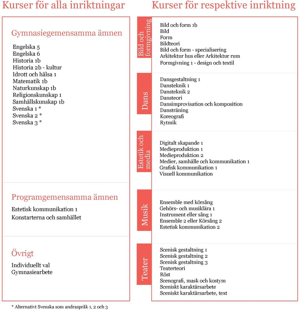 rum Formgivning 1 - design och textil Dansgestaltning 1 Dansteknik 1 Dansteknik 2 Dansteori Dansimprovisation och komposition Dansträning Koreografi Rytmik Estetik och media Digitalt skapande 1