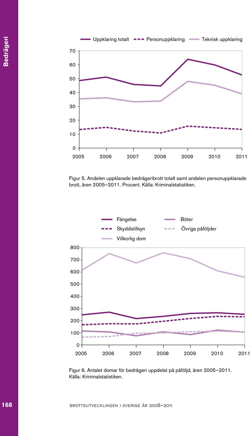 Källa: Kriminalstatistiken.