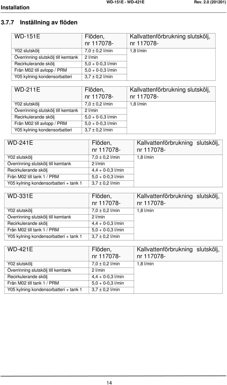 5,0 + 0-0,3 l/min Y05 kylning kondensorbatteri 3,7 ± 0,2 l/min WD-211E Flöden, nr 117078- Y02 slutskölj 7,0 ± 0,2 l/min 1,8 l/min Överrinning slutskölj till kemtank 2 l/min Recirkulerande skölj 5,0 +