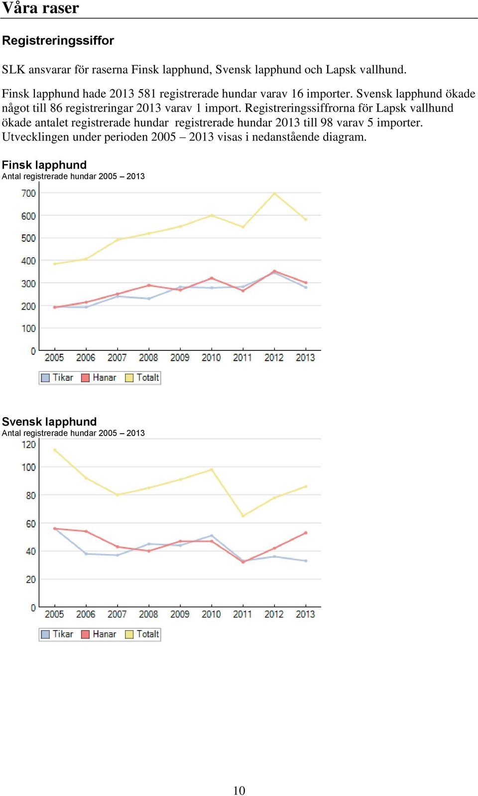 Svensk lapphund ökade något till 86 registreringar 2013 varav 1 import.