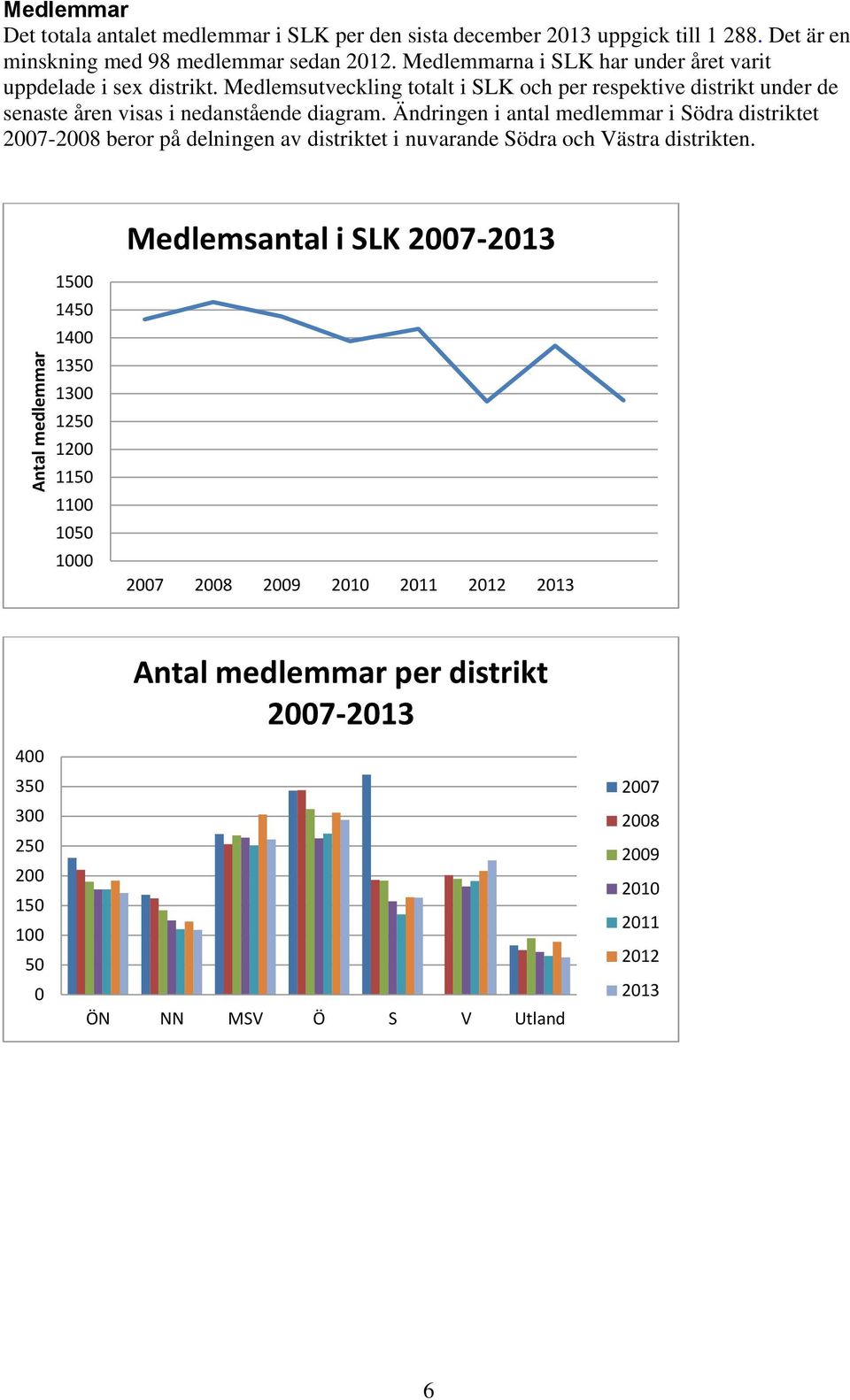 Ändringen i antal medlemmar i Södra distriktet 2007-2008 beror på delningen av distriktet i nuvarande Södra och Västra distrikten.