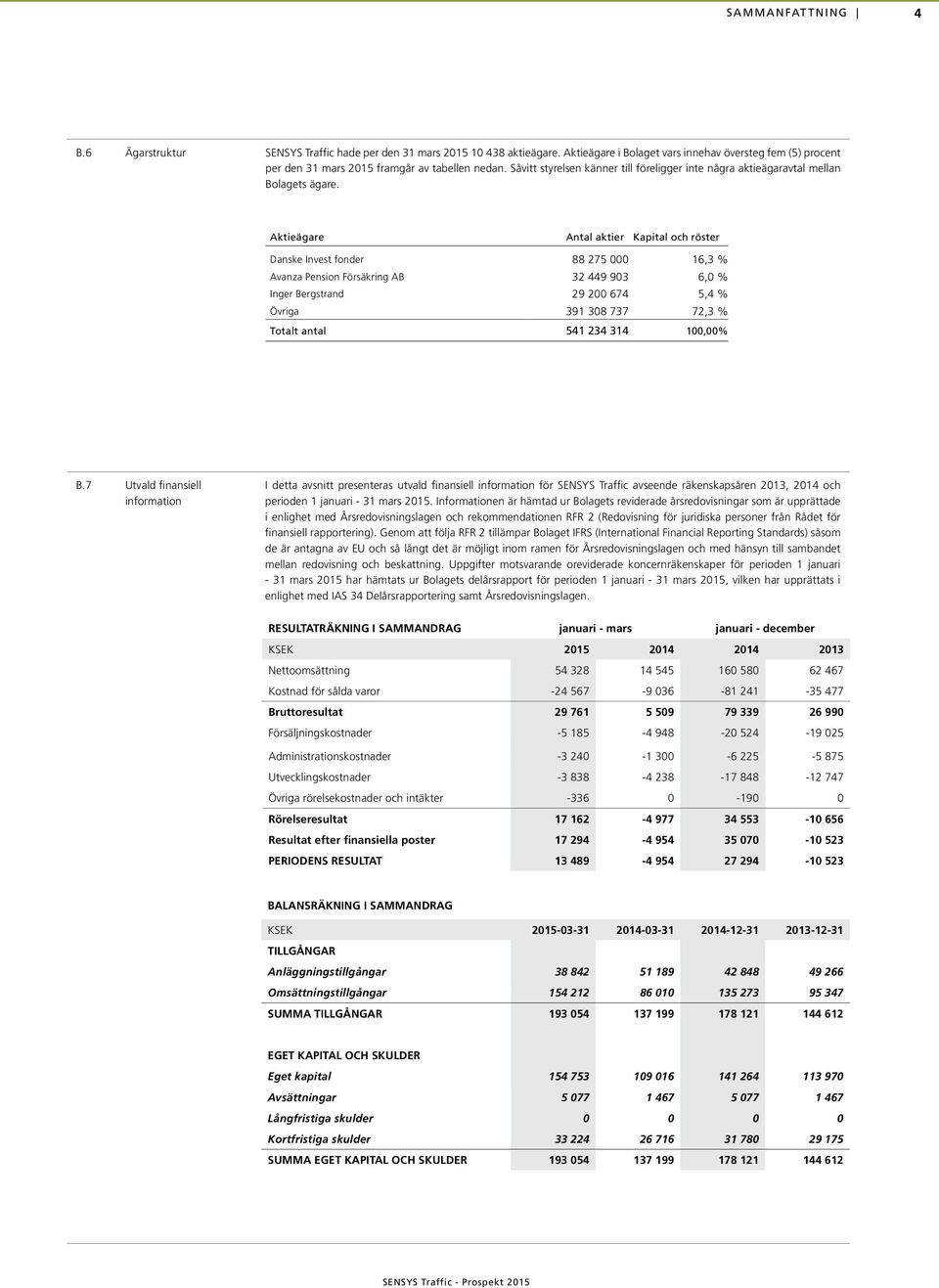 Aktieägare Antal aktier Kapital och röster Danske Invest fonder 88 275 000 16,3 % Avanza Pension Försäkring AB 32 449 903 6,0 % Inger Bergstrand 29 200 674 5,4 % Övriga 391 308 737 72,3 % Totalt