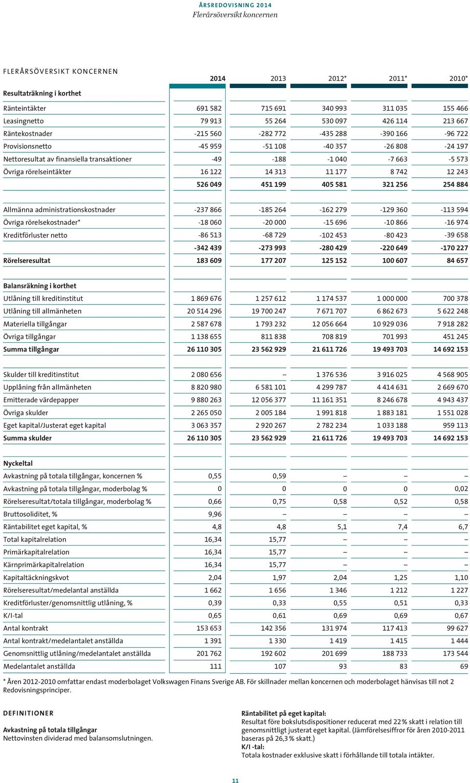 rörelseintäkter 16 122 14 313 11 177 8 742 12 243 526 049 451 199 405 581 321 256 254 884 Allmänna administrationskostnader -237 866-185 264-162 279-129 360-113 594 Övriga rörelsekostnader* -18