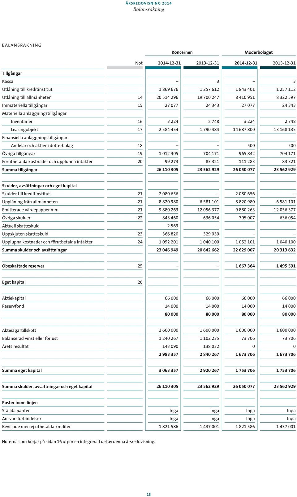 Leasingobjekt 17 2 584 454 1 790 484 14 687 800 13 168 135 Finansiella anläggningstillgångar Andelar och aktier i dotterbolag 18 500 500 Övriga tillgångar 19 1 012 305 704 171 965 842 704 171