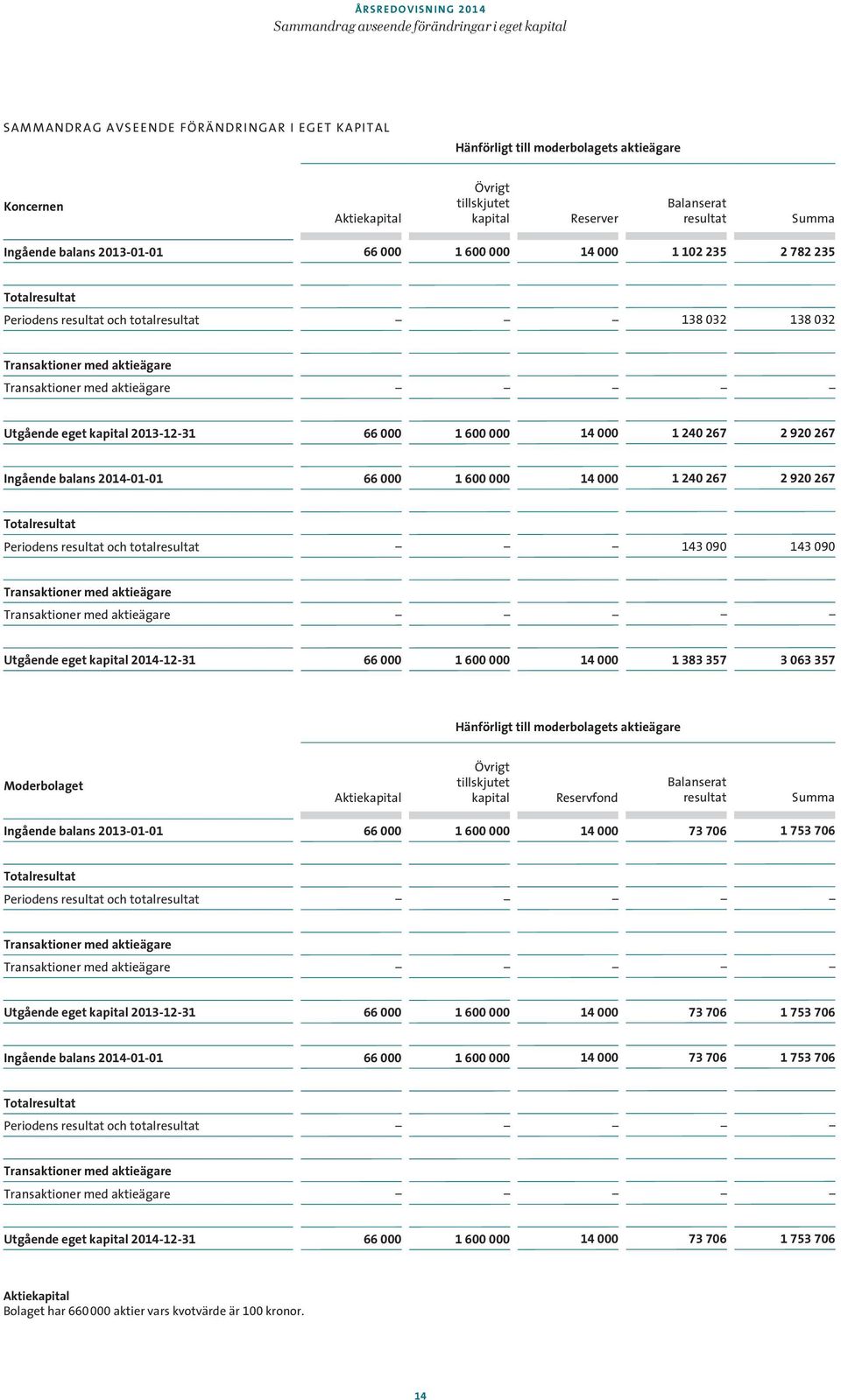 Transaktioner med aktieägare Utgående eget kapital -12-31 66 000 1 600 000 14 000 1 240 267 2 920 267 Ingående balans -01-01 66 000 1 600 000 14 000 1 240 267 2 920 267 resultat Periodens resultat