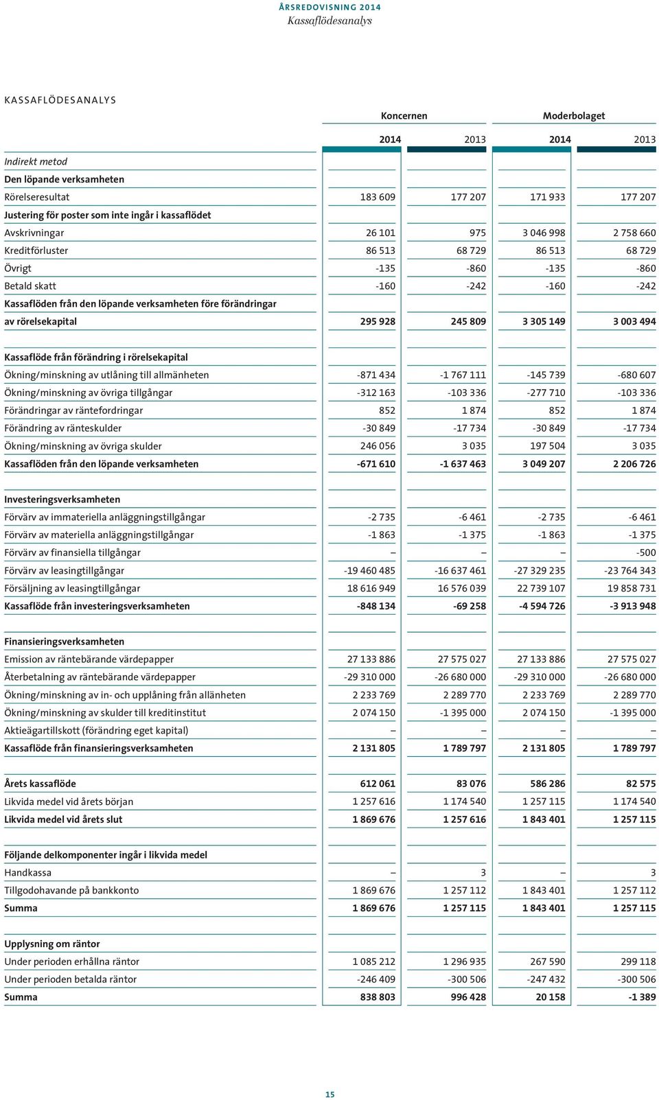 före förändringar av rörelsekapital 295 928 245 809 3 305 149 3 003 494 Kassaflöde från förändring i rörelsekapital Ökning/minskning av utlåning till allmänheten -871 434-1 767 111-145 739-680 607