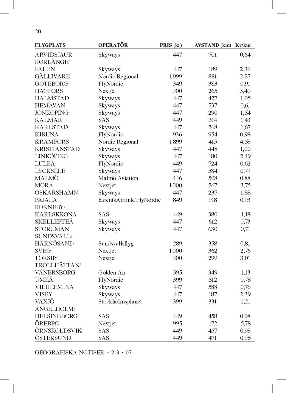 KRAMFORS Nordic Regional 1899 415 4,58 KRISTIANSTAD Skyways 447 448 1,00 LINKÖPING Skyways 447 180 2,49 LULEÅ FlyNordic 449 724 0,62 LYCKSELE Skyways 447 584 0,77 MALMÖ Malmö Aviation 446 508 0,88