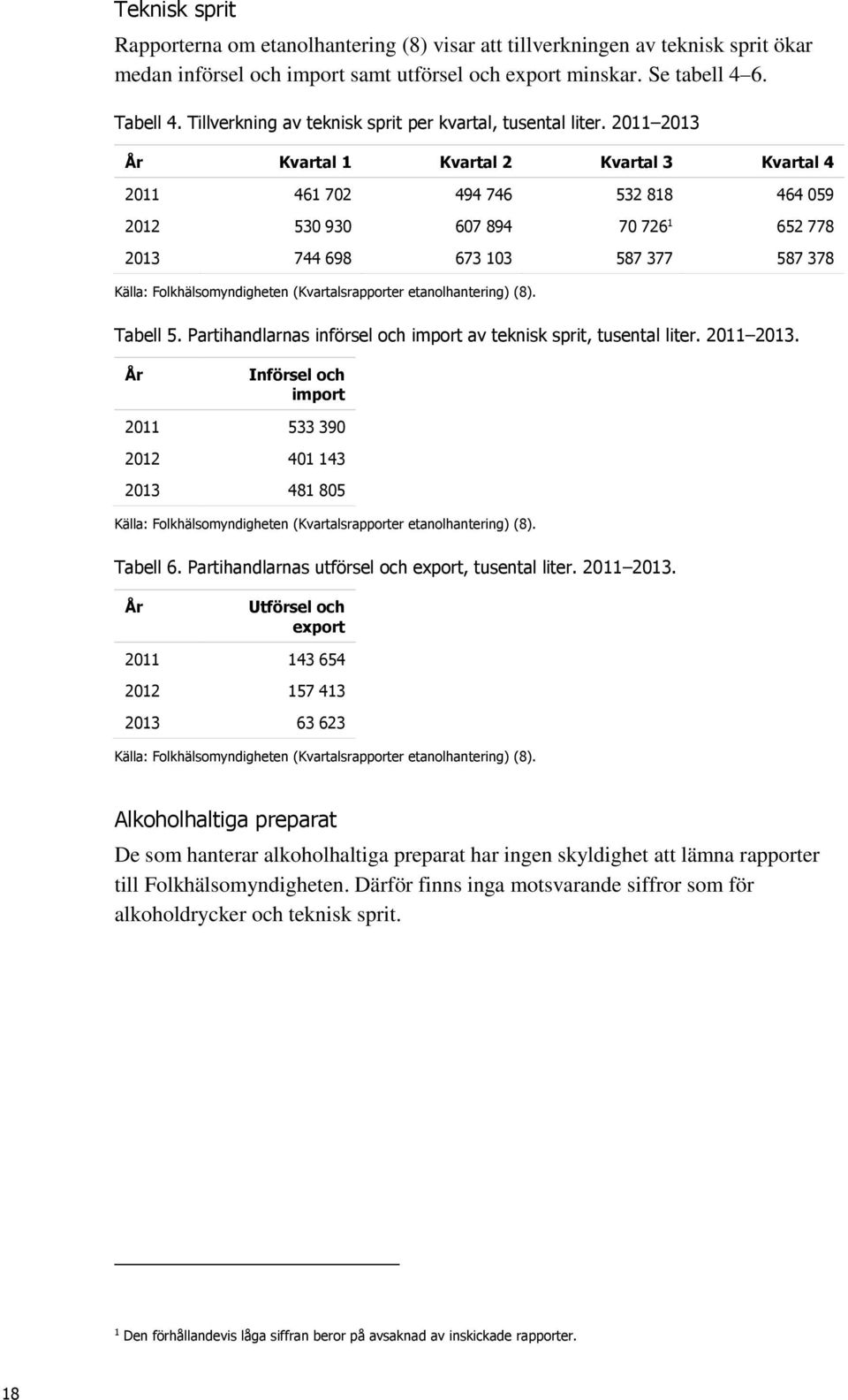 2011 2013 År Kvartal 1 Kvartal 2 Kvartal 3 Kvartal 4 2011 461 702 494 746 532 818 464 059 2012 530 930 607 894 70 726 1 652 778 2013 744 698 673 103 587 377 587 378 Källa: Folkhälsomyndigheten