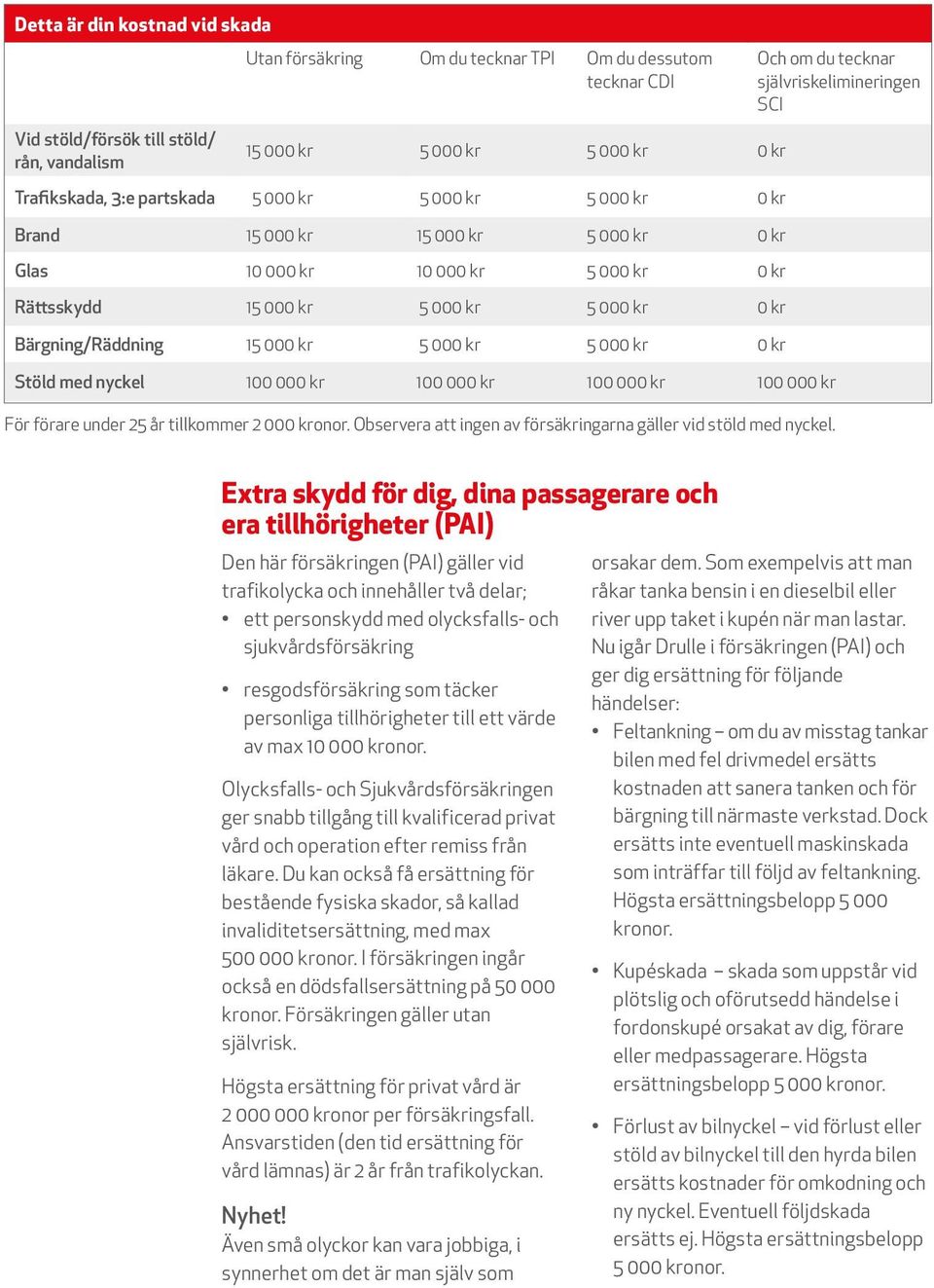 0 kr Stöld med nyckel 100 000 kr 100 000 kr 100 000 kr 100 000 kr För förare under 25 år tillkommer 2 000 kronor. Observera att ingen av försäkringarna gäller vid stöld med nyckel.