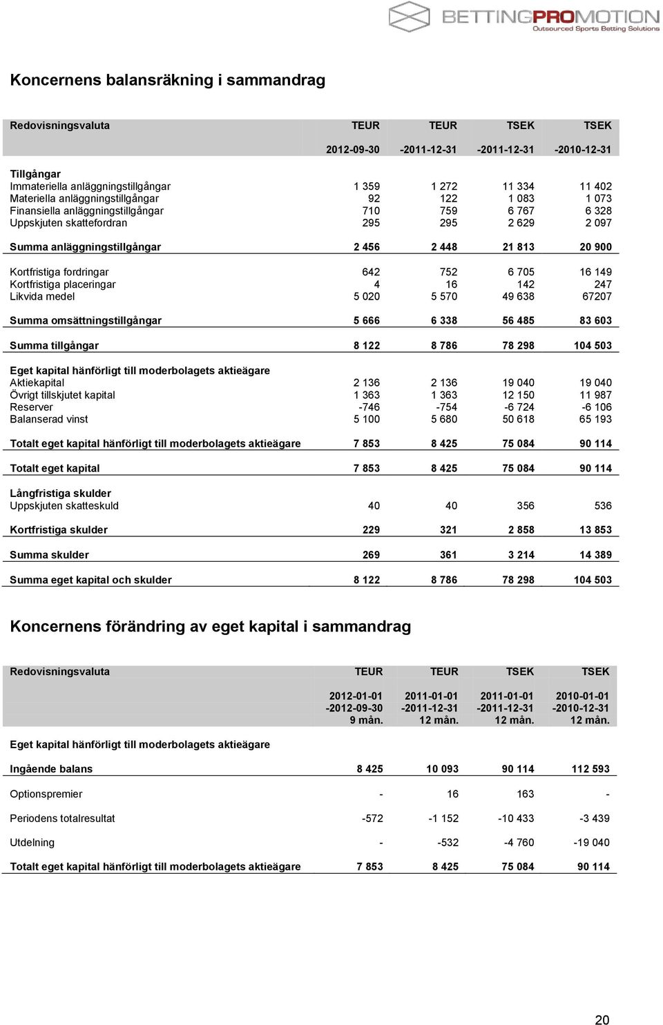 20 900 Kortfristiga fordringar 642 752 6 705 16 149 Kortfristiga placeringar 4 16 142 247 Likvida medel 5 020 5 570 49 638 67207 Summa omsättningstillgångar 5 666 6 338 56 485 83 603 Summa tillgångar