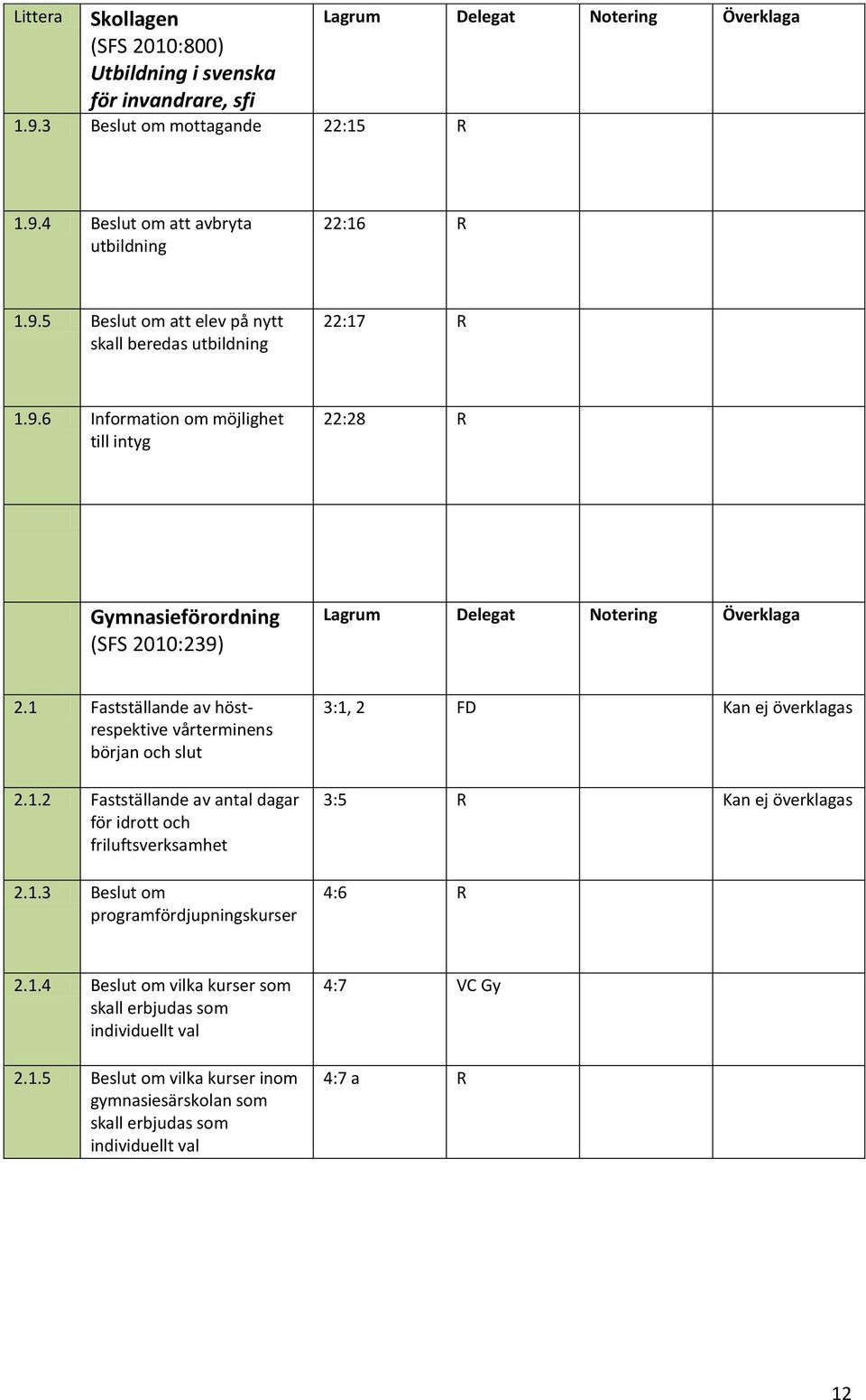 1.3 Beslut om programfördjupningskurser 3:1, 2 Kan ej överklagas 3:5 R Kan ej överklagas 4:6 R 2.1.4 Beslut om vilka kurser som skall erbjudas som individuellt val 2.1.5 Beslut om vilka kurser inom gymnasiesärskolan som skall erbjudas som individuellt val 4:7 VC Gy 4:7 a R 12