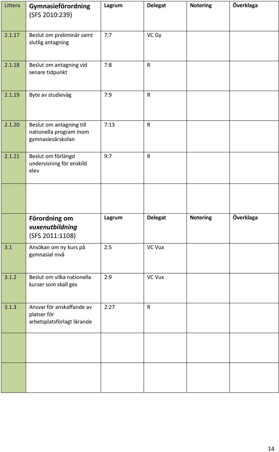 1 Ansökan om ny kurs på gymnasial nivå 2:5 VC Vux 3.1.2 Beslut om vilka nationella kurser som skall ges 2:9 VC Vux 3.1.3 Ansvar för anskaffande av platser för arbetsplatsförlagt lärande 2:27 R 14