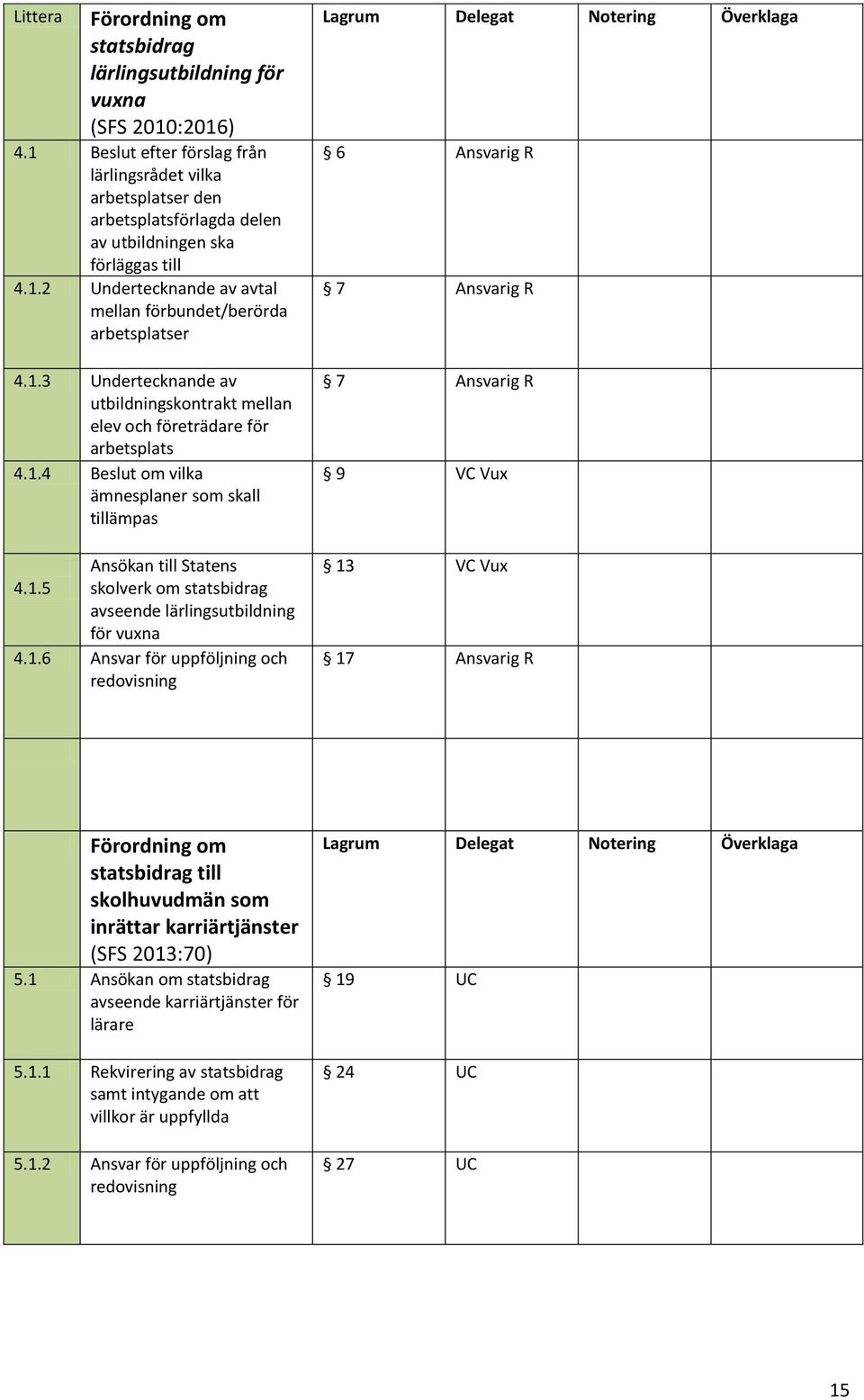 1.4 Beslut om vilka ämnesplaner som skall tillämpas Ansökan till Statens 4.1.5 skolverk om statsbidrag avseende lärlingsutbildning för vuxna 4.1.6 Ansvar för uppföljning och redovisning 6 Ansvarig R