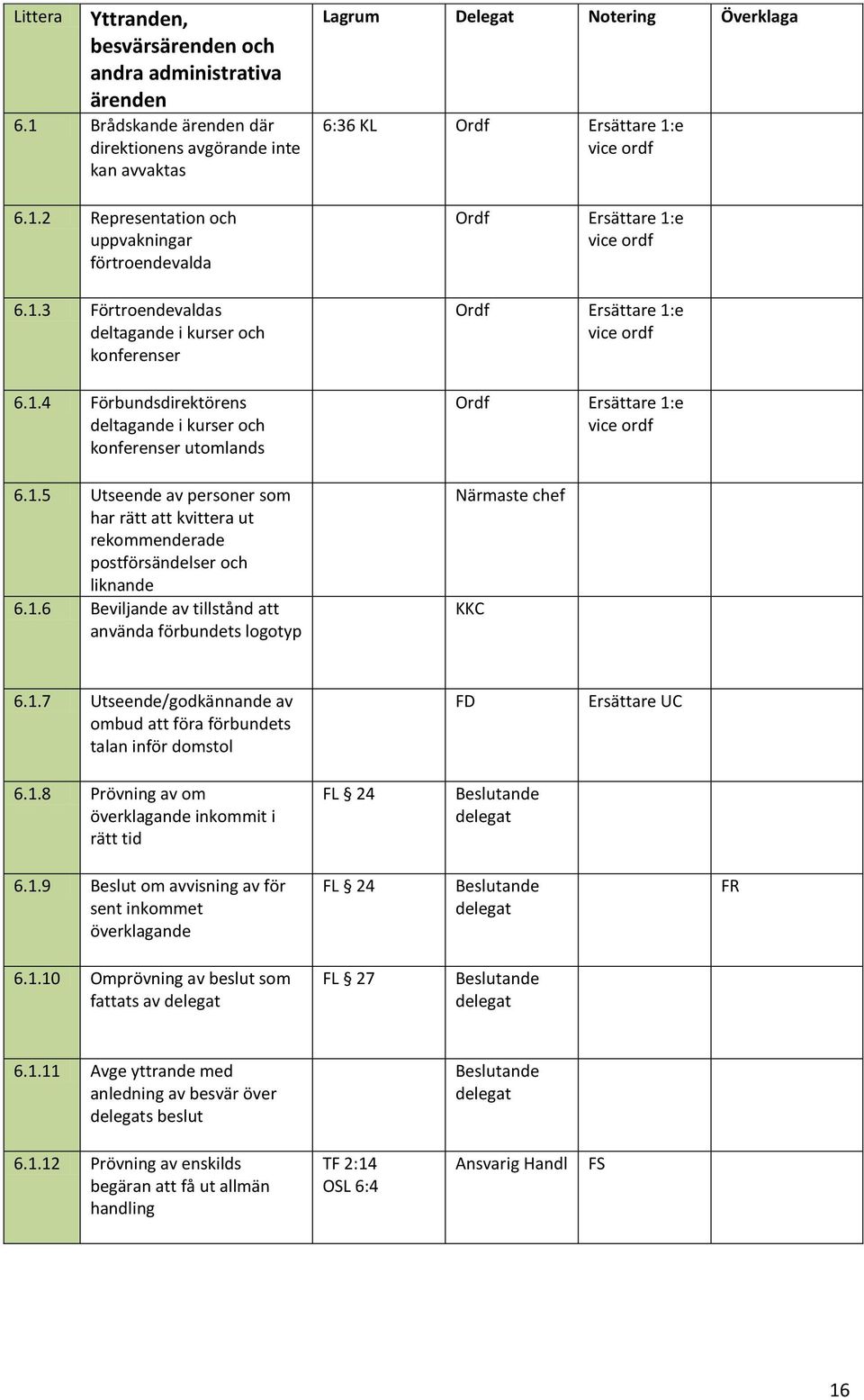 1.7 Utseende/godkännande av ombud att föra förbundets talan inför domstol Ersättare UC 6.1.8 Prövning av om överklagande inkommit i rätt tid FL 24 Beslutande delegat 6.1.9 Beslut om avvisning av för sent inkommet överklagande FL 24 Beslutande delegat FR 6.