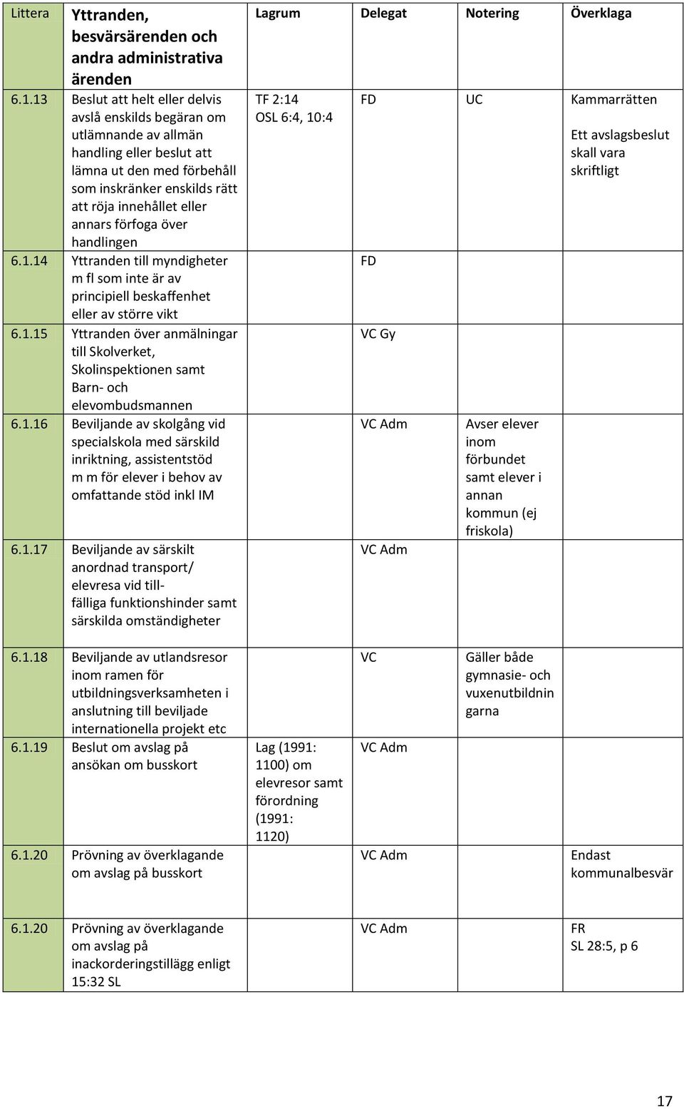 förfoga över handlingen 6.1.14 Yttranden till myndigheter m fl som inte är av principiell beskaffenhet eller av större vikt 6.1.15 Yttranden över anmälningar till Skolverket, Skolinspektionen samt Barn- och elevombudsmannen 6.