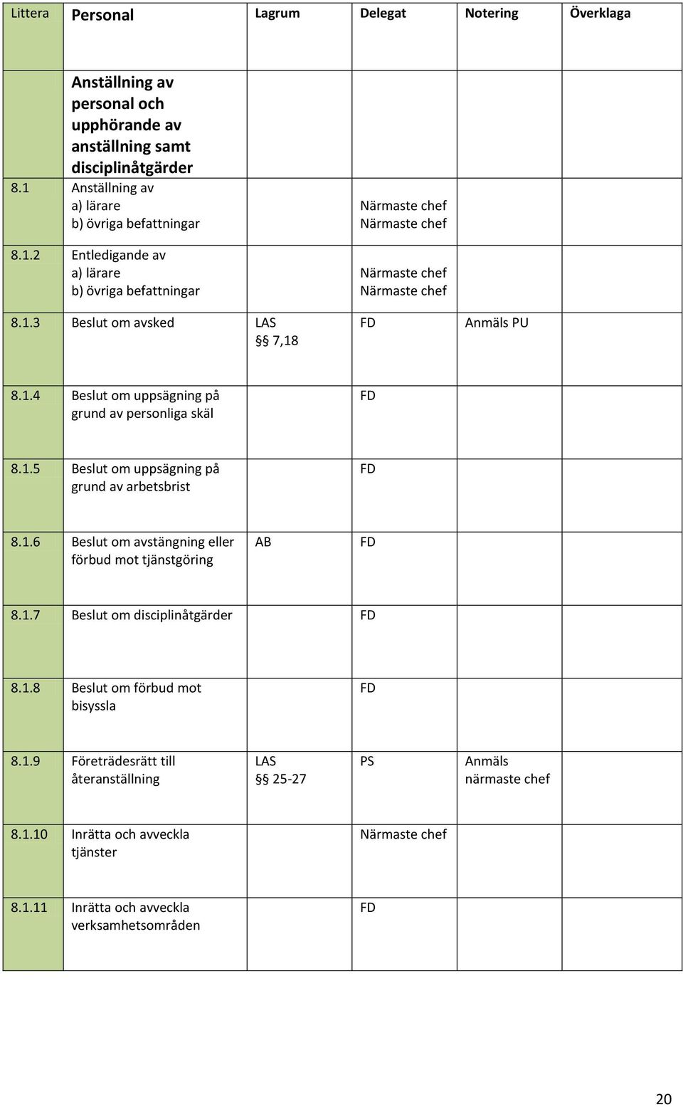 1.7 Beslut om disciplinåtgärder 8.1.8 Beslut om förbud mot bisyssla 8.1.9 Företrädesrätt till återanställning LAS 25-27 PS Anmäls närmaste chef 8.1.10 Inrätta och avveckla tjänster 8.