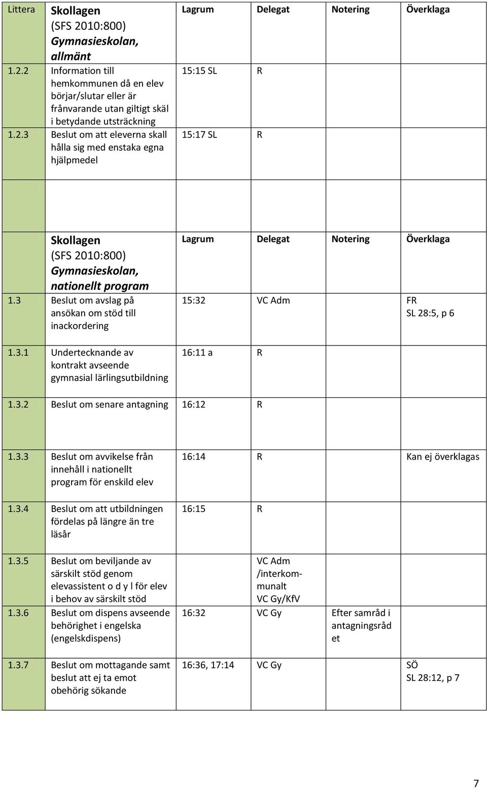 3.3 Beslut om avvikelse från innehåll i nationellt program för enskild elev 1.3.4 Beslut om att utbildningen fördelas på längre än tre läsår 1.3.5 Beslut om beviljande av särskilt stöd genom elevassistent o d y l för elev i behov av särskilt stöd 1.