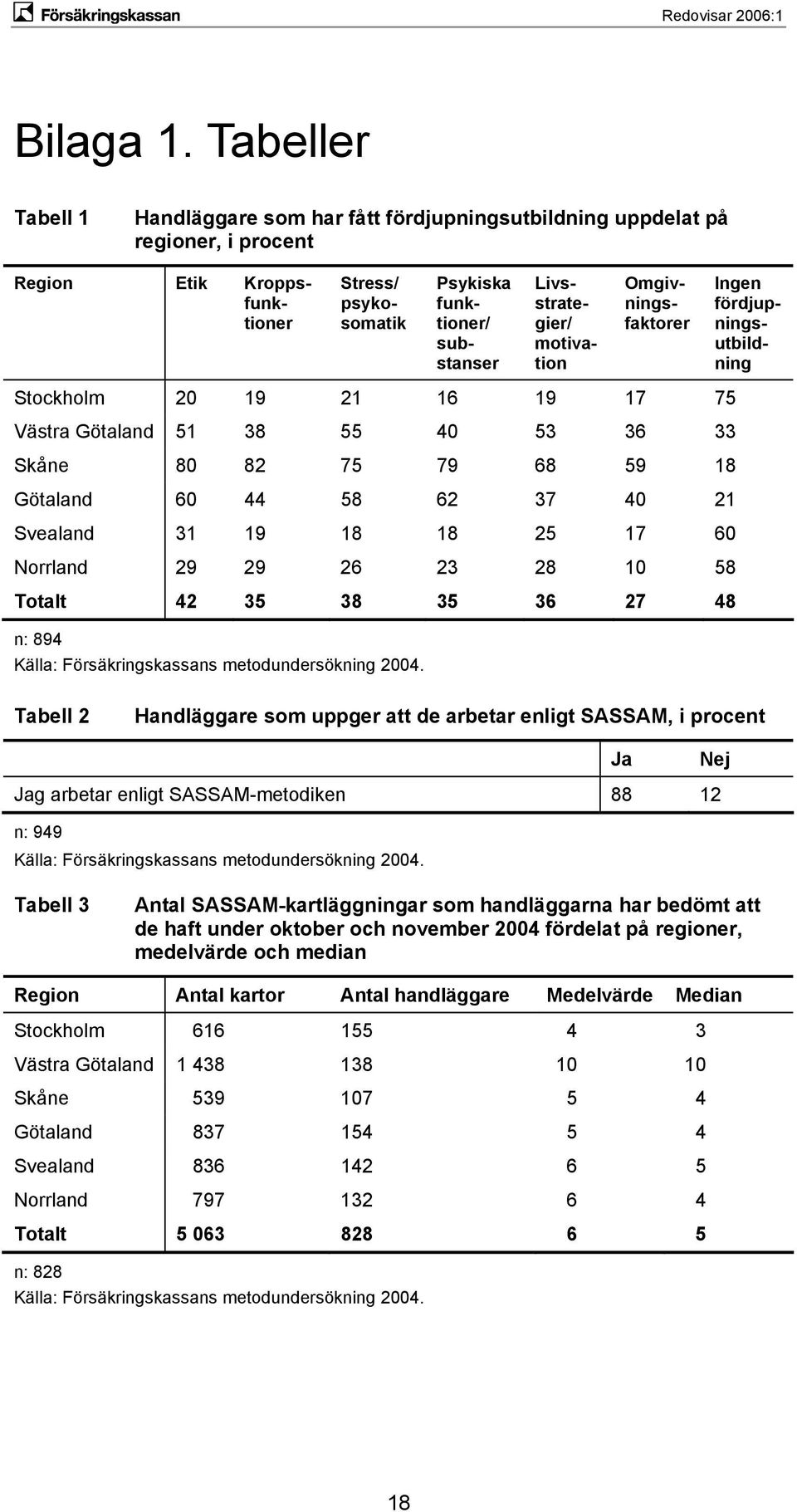 motivation Omgivningsfaktorer Ingen fördjupningsutbildning Stockholm 20 19 21 16 19 17 75 Västra Götaland 51 38 55 40 53 36 33 Skåne 80 82 75 79 68 59 18 Götaland 60 44 58 62 37 40 21 Svealand 31 19