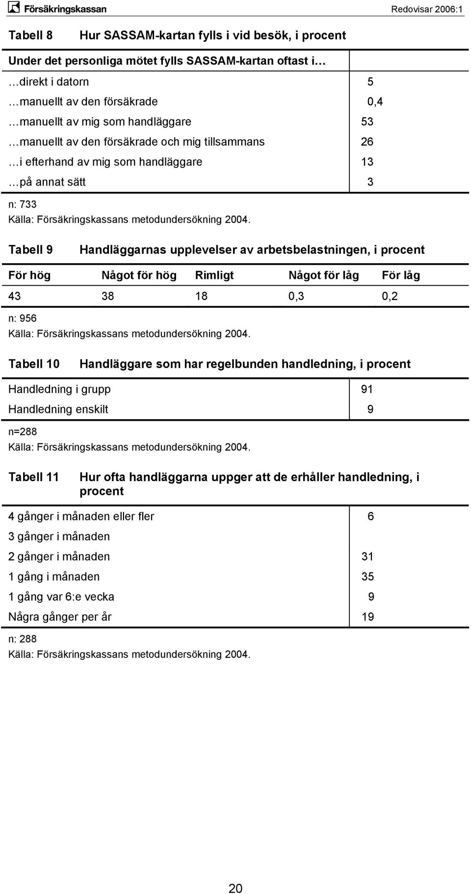 hög Rimligt Något för låg För låg 43 38 18 0,3 0,2 n: 956 Tabell 10 Handläggare som har regelbunden handledning, i procent Handledning i grupp 91 Handledning enskilt 9 n=288 Tabell 11 Hur ofta