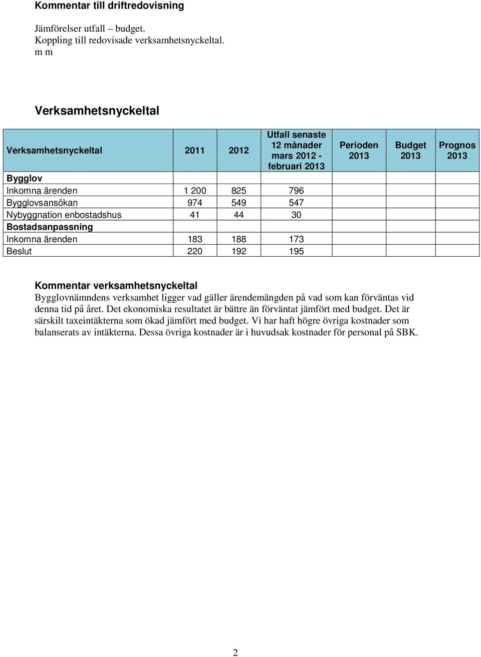 41 44 30 Bostadsanpassning Inkomna ärenden 183 188 173 Beslut 220 192 195 Perioden 2013 Budget 2013 Prognos 2013 Kommentar verksamhetsnyckeltal Bygglovnämndens verksamhet ligger vad gäller