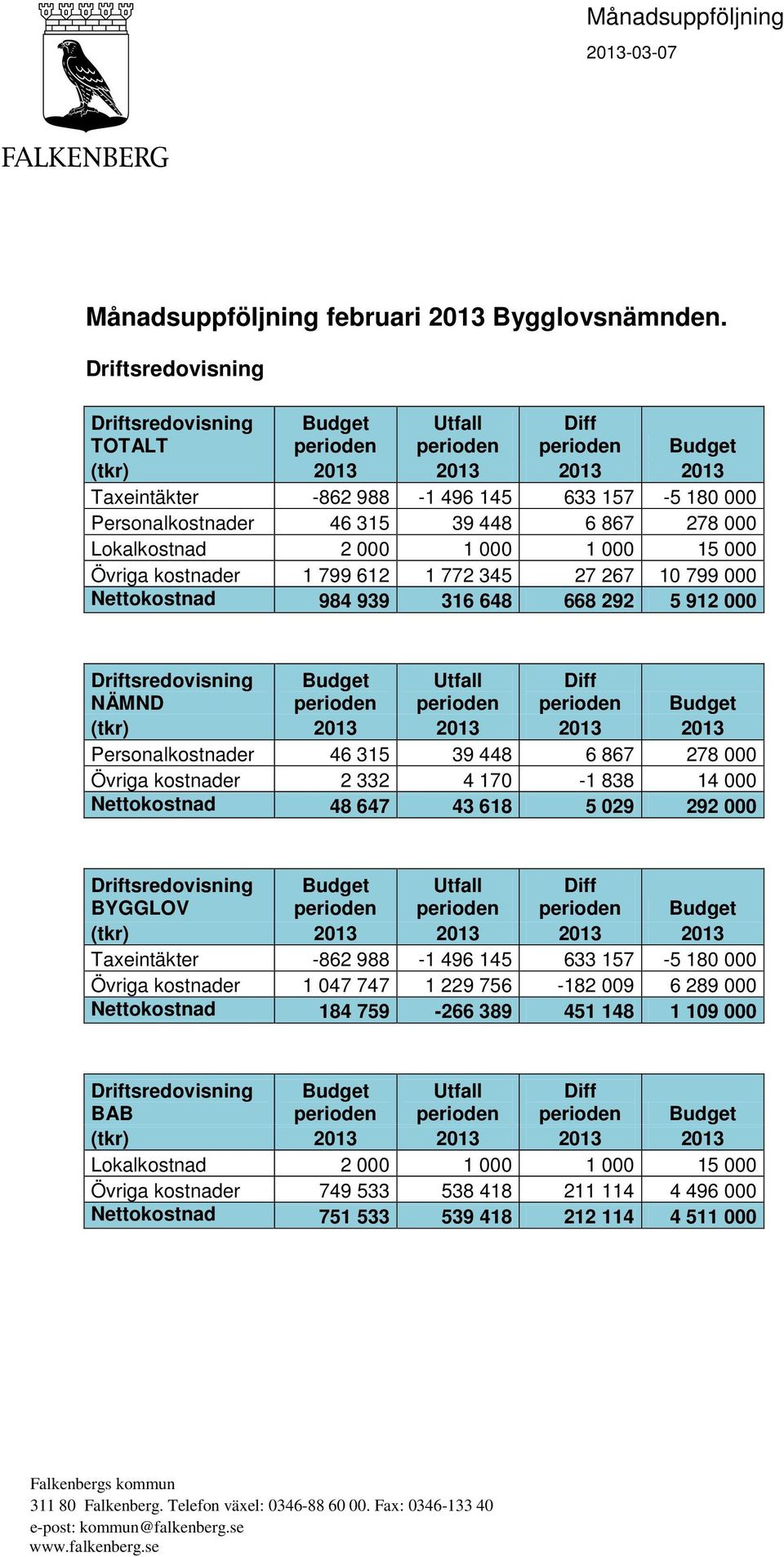 448 6 867 278 000 Lokalkostnad 2 000 1 000 1 000 15 000 Övriga kostnader 1 799 612 1 772 345 27 267 10 799 000 Nettokostnad 984 939 316 648 668 292 5 912 000 Driftsredovisning NÄMND Budget perioden