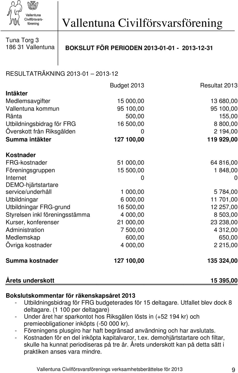 FRG-kostnader 51 000,00 64 816,00 Föreningsgruppen 15 500,00 1 848,00 Internet 0 0 DEMO-hjärtstartare service/underhåll 1 000,00 5 784,00 Utbildningar 6 000,00 11 701,00 Utbildningar FRG-grund 16