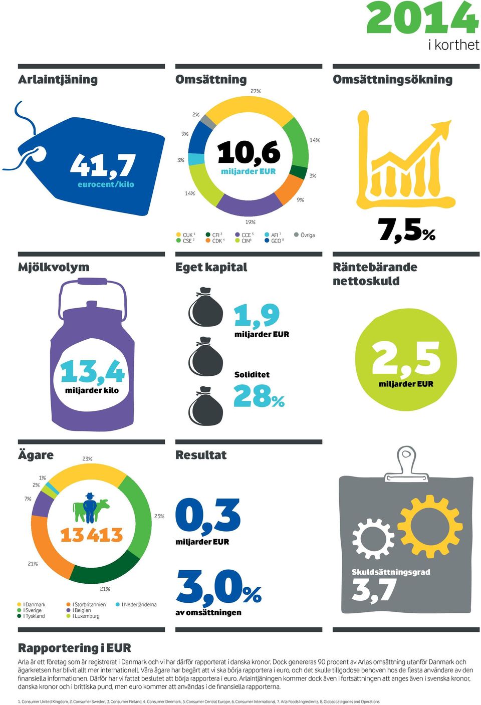 21% I Storbritannien I Belgien I Luxemburg I Nederländerna 3,0% av omsättningen Skuldsättningsgrad 3,7 Rapportering i EUR Arla är ett företag som är registrerat i Danmark och vi har därför